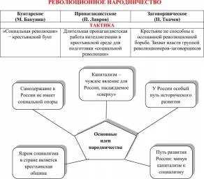Доклад по теме Социологические взгляды народников П. Лаврова и Н. Михайловского